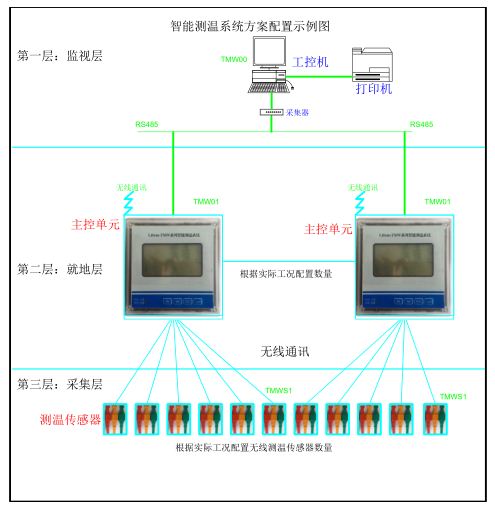 Liftem-TMW系列智能測(cè)溫系統(tǒng)